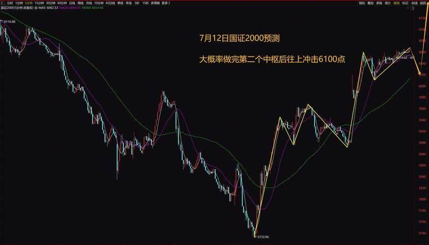 上证指数历史走势行情,上证指数历史走势的缠论分解