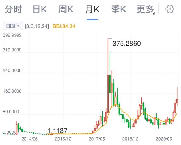 莱特币今日走势预测:分析与未来趋势展望