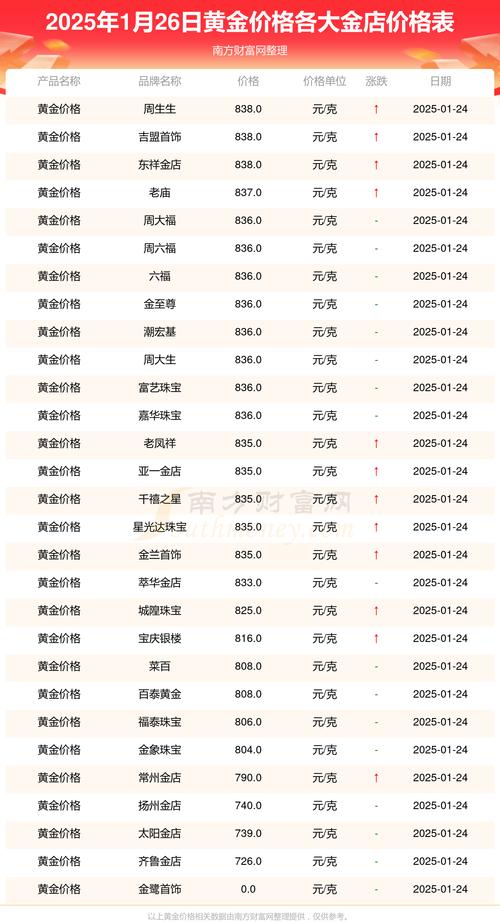2025黄金今天价目表,2025年黄金行情怎么样