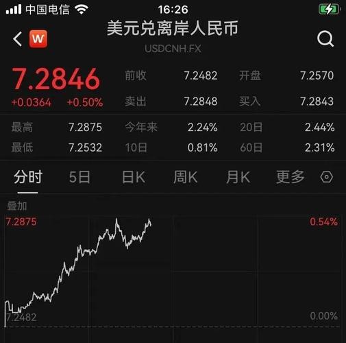 离岸人民币实时k线图,离岸人民币汇率实时k线图