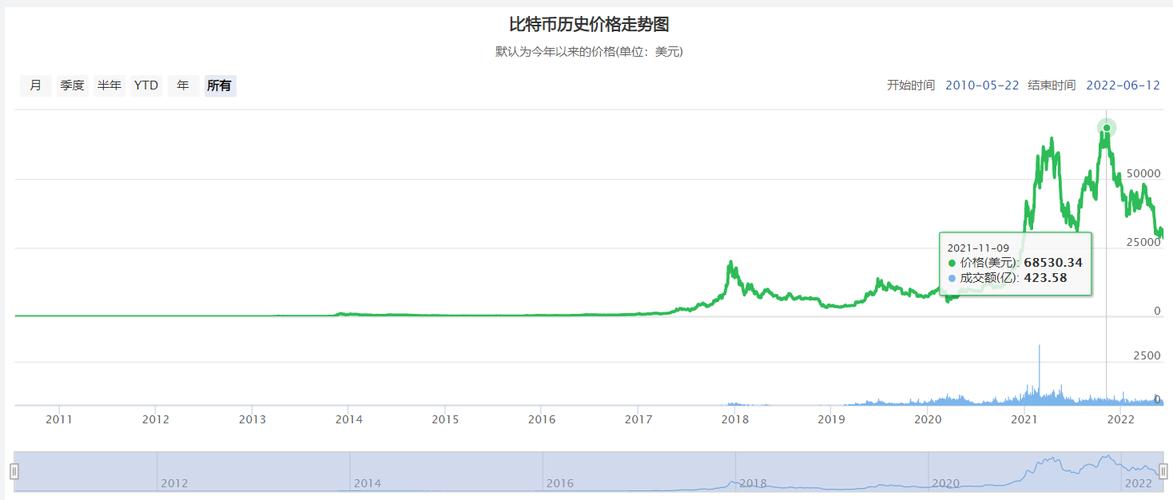 比特币09年到23年价格,比特币09年到23年价格最高和最低