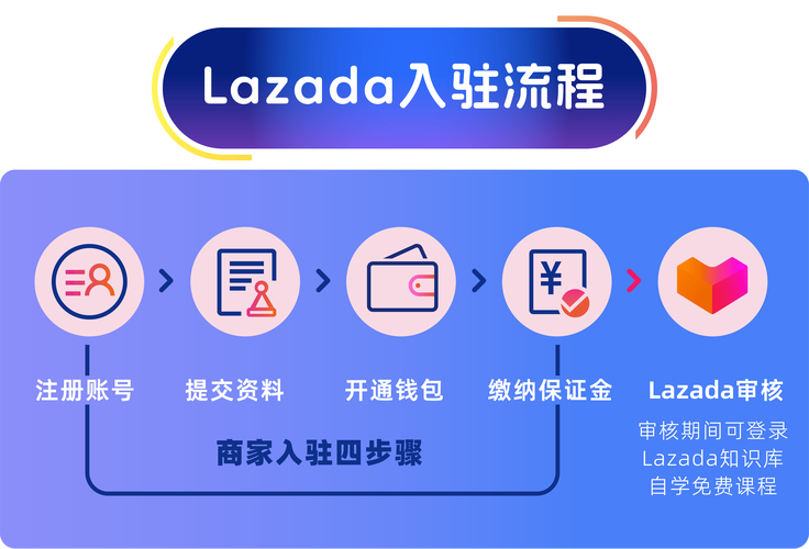 lazada官方入口,lazadaseller center
