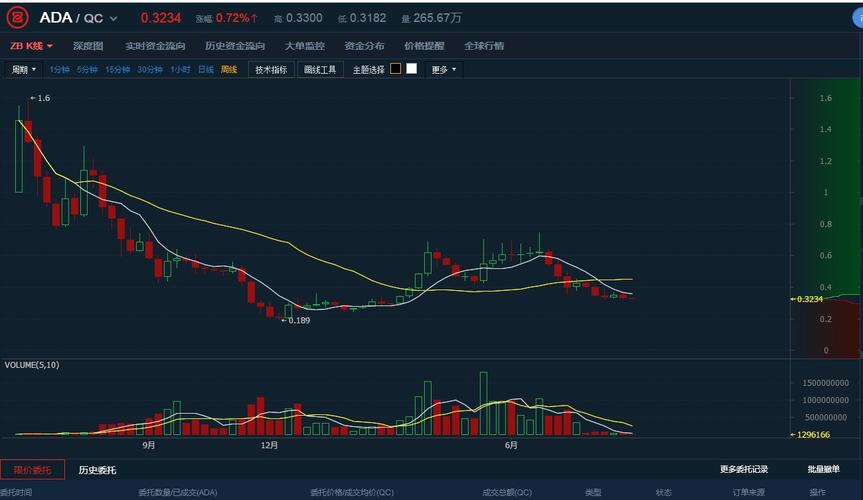 艾达币实时行情,艾达币今日行情走势