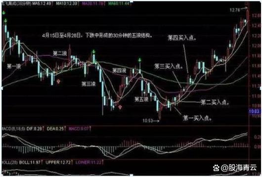 尾盘吸筹最明显的征兆,尾盘吸筹最明显的征兆有哪些