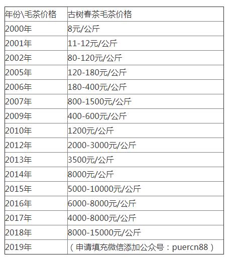 10年老班章价格表,20年的老班章现在价格