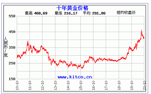 黄金价格走势十年,黄金价格走势十年图