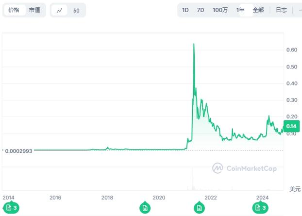 狗狗币最新行情走势图,2025狗狗币会暴涨吗