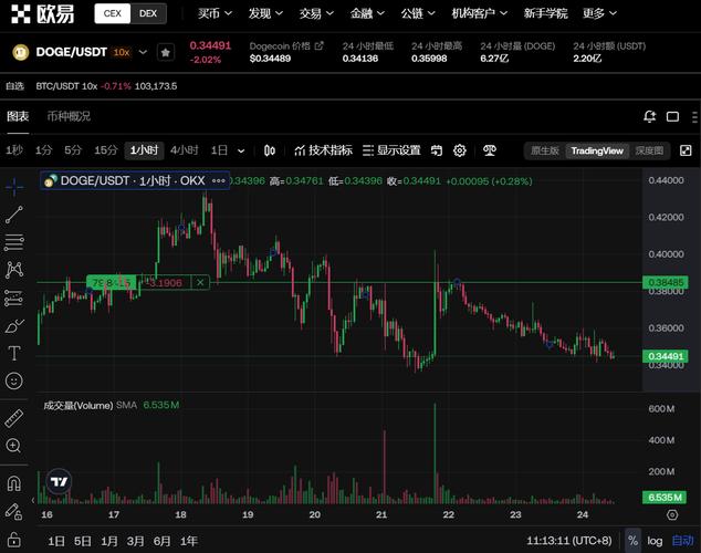狗狗币最新价格行情实时分析的简单介绍