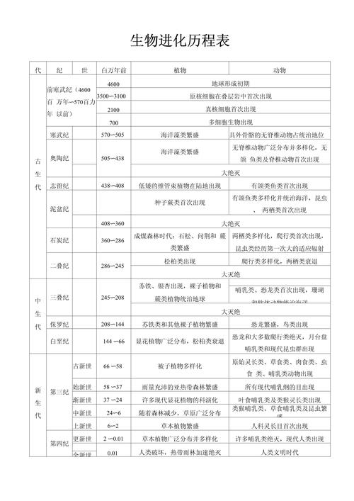 生物的起源是什么,生物的起源和生物进化
